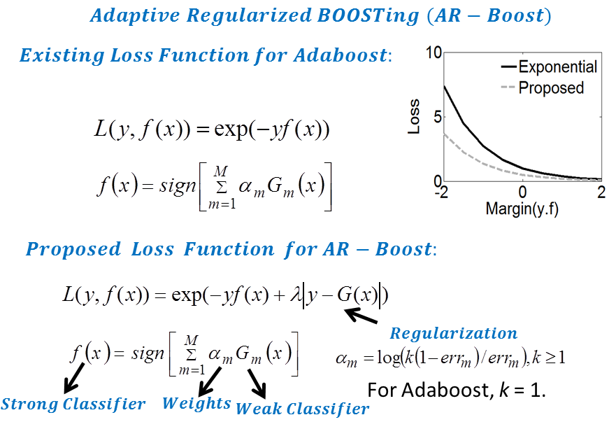 Boosting exponential Loss functions