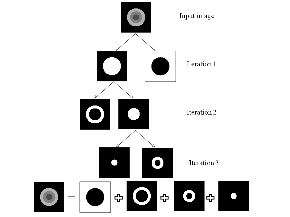 Hierarchical Level Sets (HLS) on synthetic image