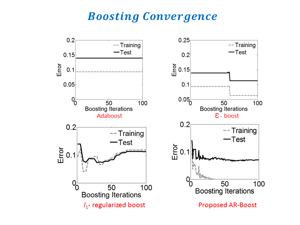 Convergence of different boosting algorithms