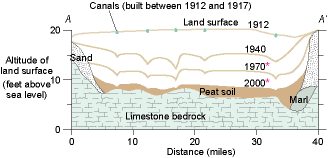 A' Cross section that show the drop in land-surface elevation