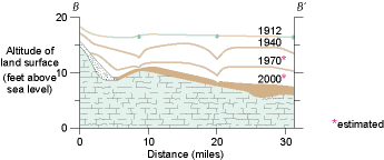 B' Cross section that show the drop in land-surface elevation