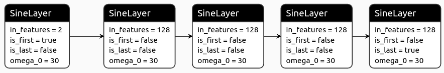 implicit siren model