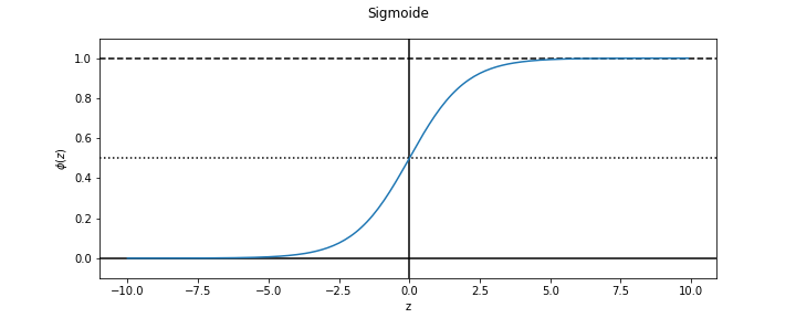 sigmoide